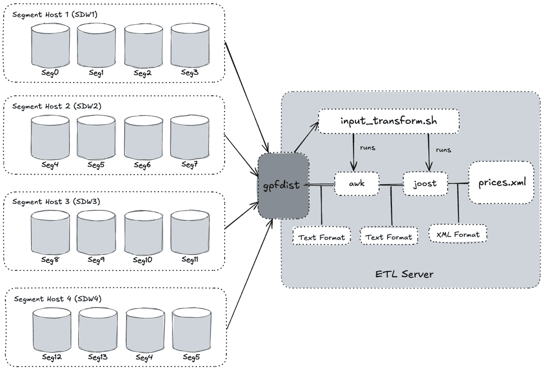 gpfdist process flow