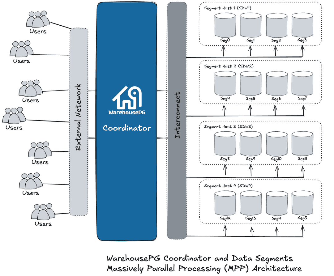 High-Level WarehousePG Architecture
